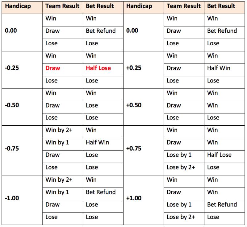 Cách đọc và phân loại các tỷ lệ kèo chấp phổ biến