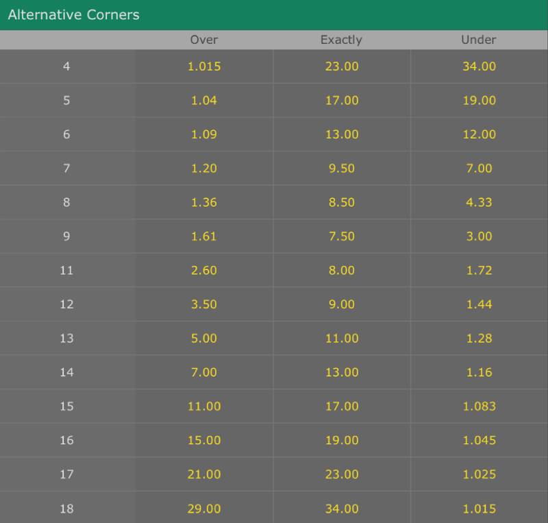 Vì sao kèo phạt góc đáng để đầu tư?